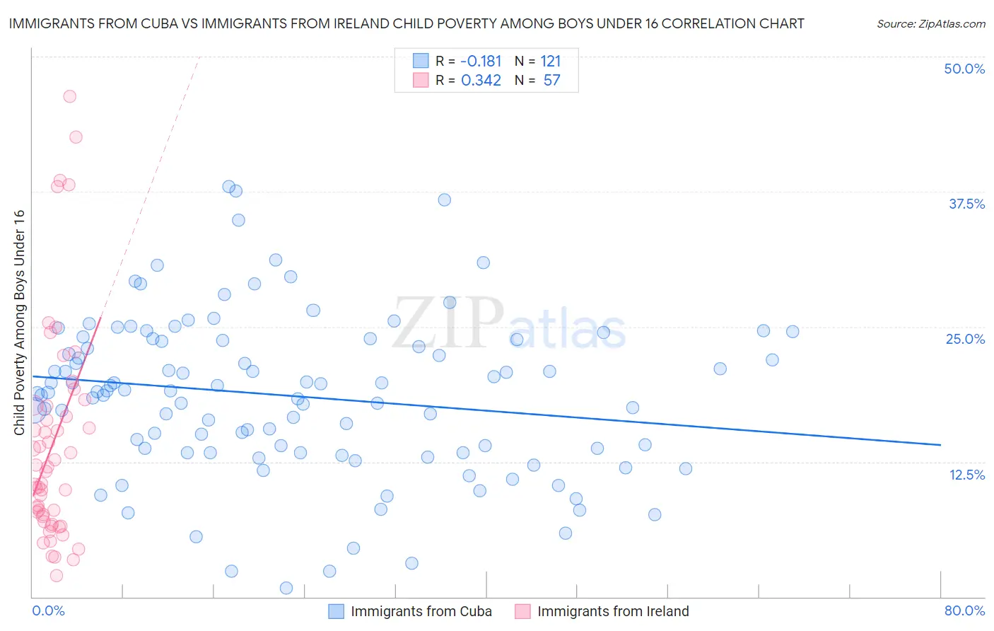 Immigrants from Cuba vs Immigrants from Ireland Child Poverty Among Boys Under 16