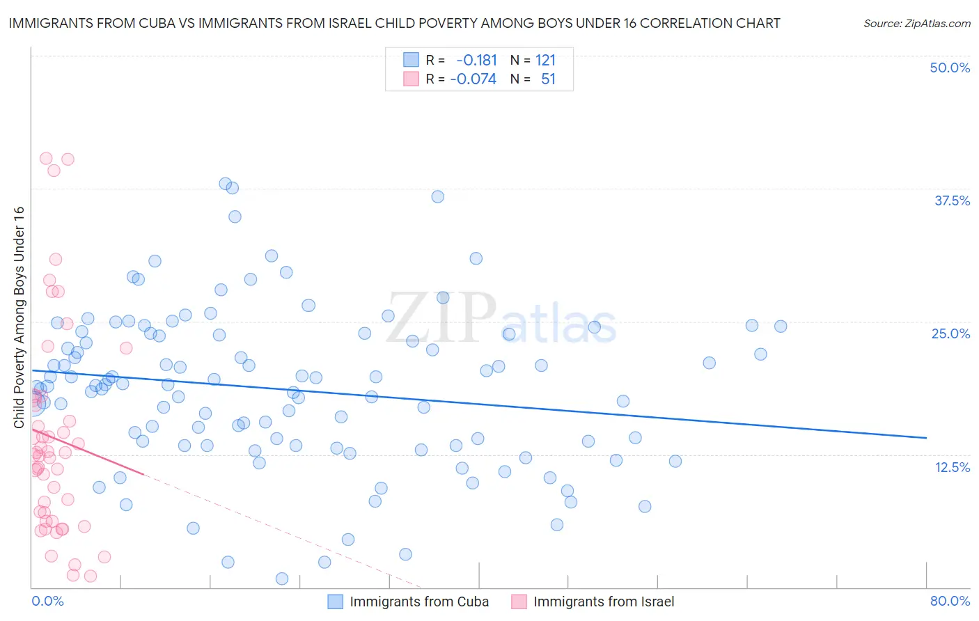 Immigrants from Cuba vs Immigrants from Israel Child Poverty Among Boys Under 16