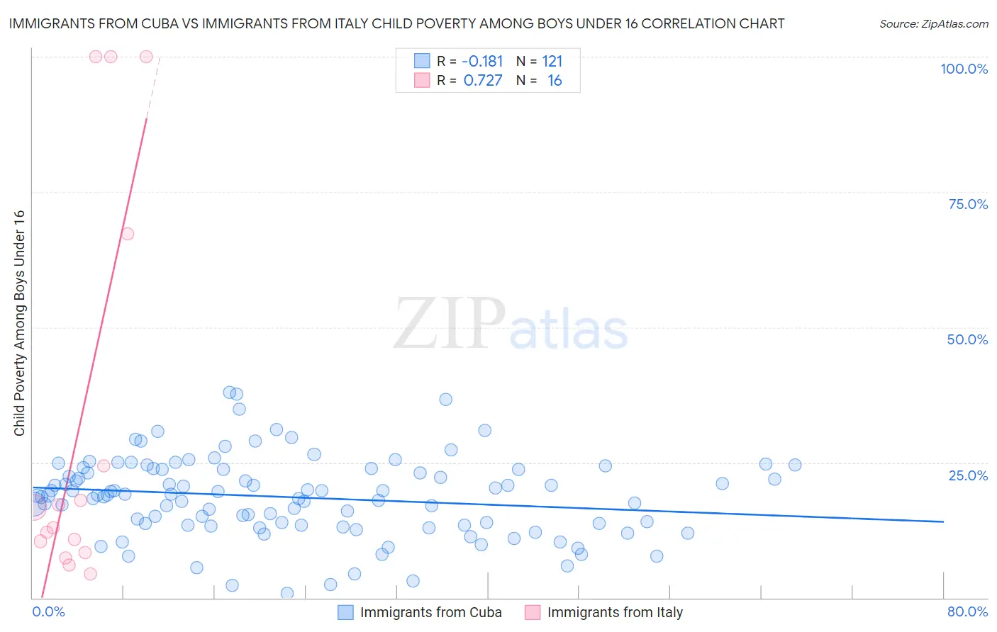 Immigrants from Cuba vs Immigrants from Italy Child Poverty Among Boys Under 16