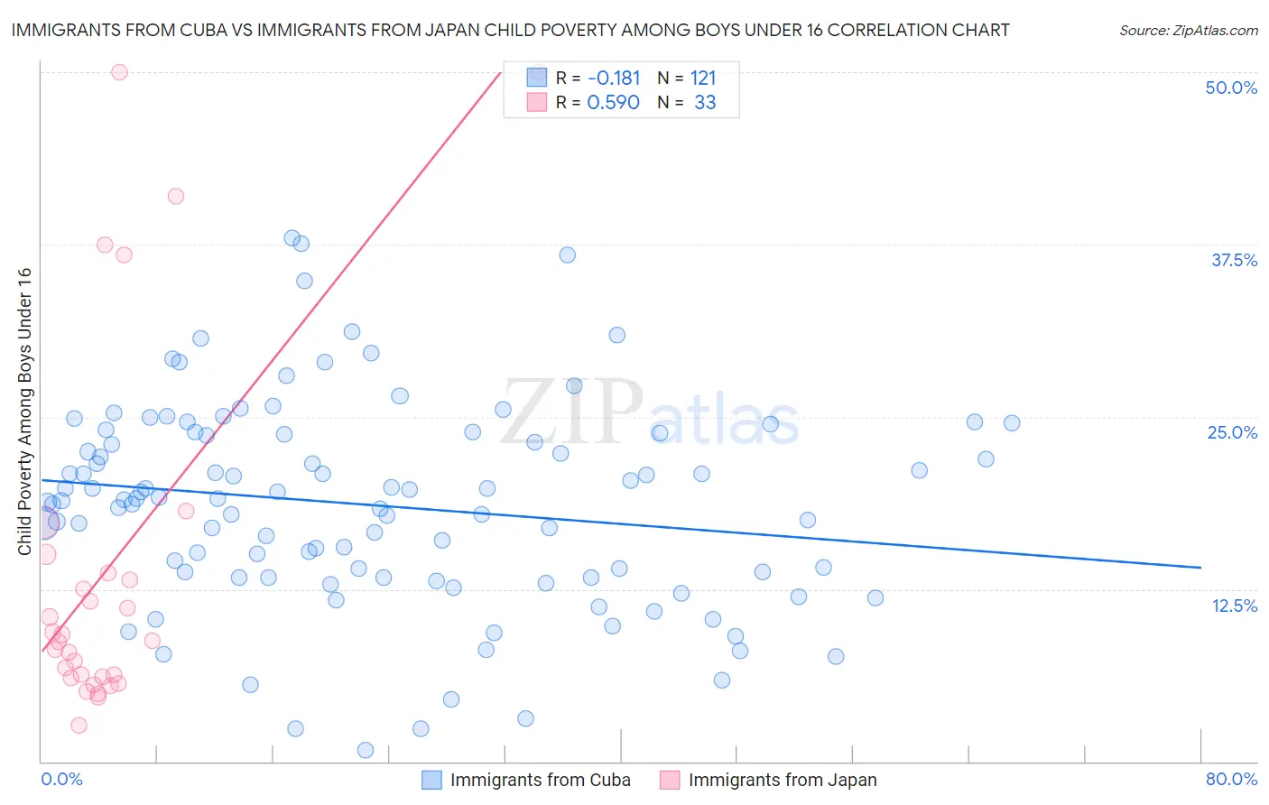 Immigrants from Cuba vs Immigrants from Japan Child Poverty Among Boys Under 16