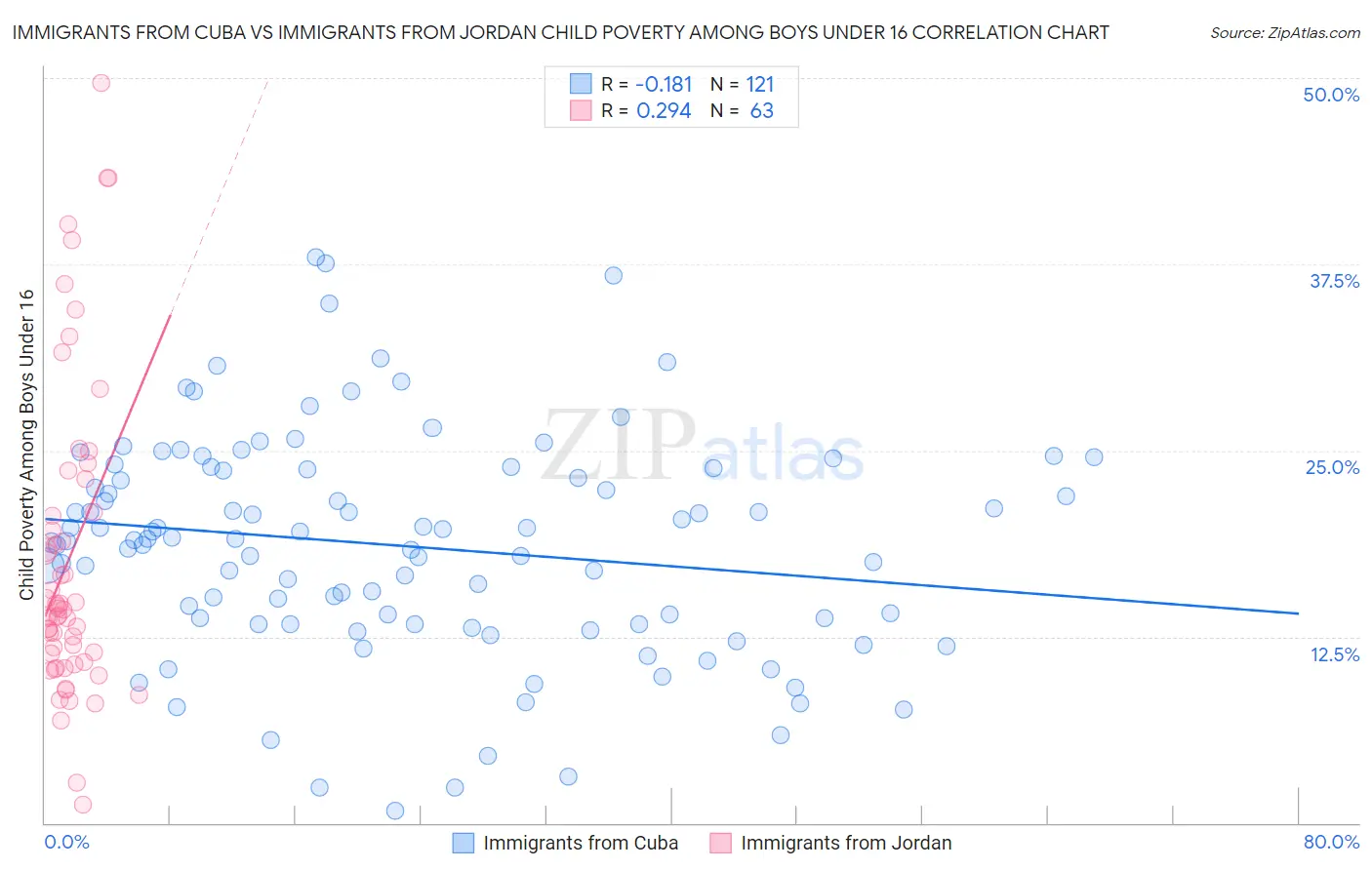 Immigrants from Cuba vs Immigrants from Jordan Child Poverty Among Boys Under 16