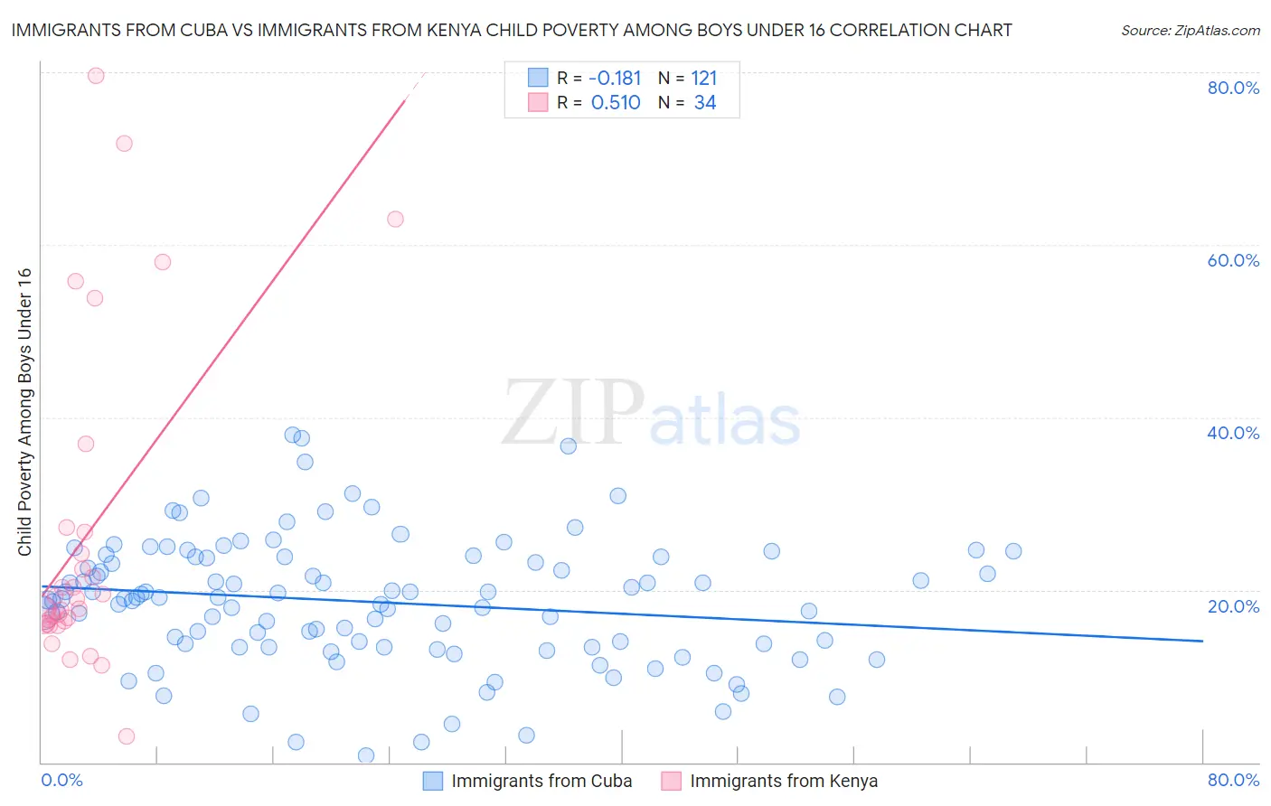 Immigrants from Cuba vs Immigrants from Kenya Child Poverty Among Boys Under 16