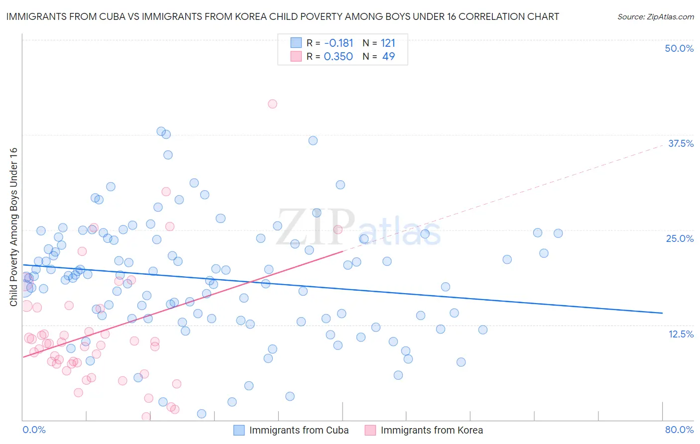 Immigrants from Cuba vs Immigrants from Korea Child Poverty Among Boys Under 16