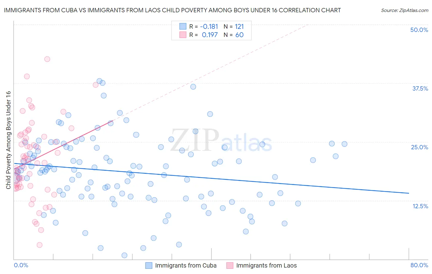 Immigrants from Cuba vs Immigrants from Laos Child Poverty Among Boys Under 16