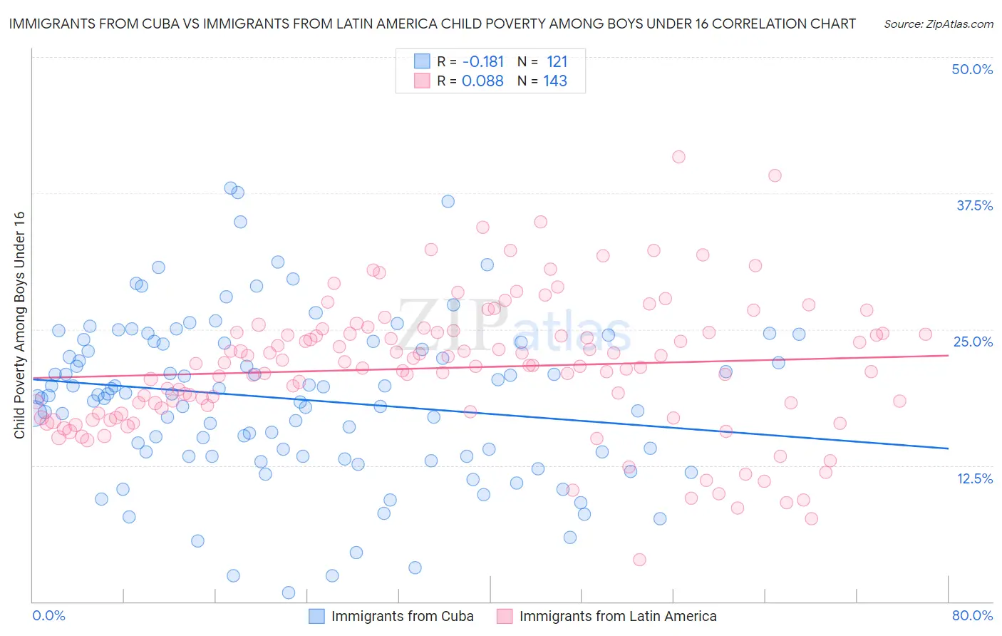 Immigrants from Cuba vs Immigrants from Latin America Child Poverty Among Boys Under 16