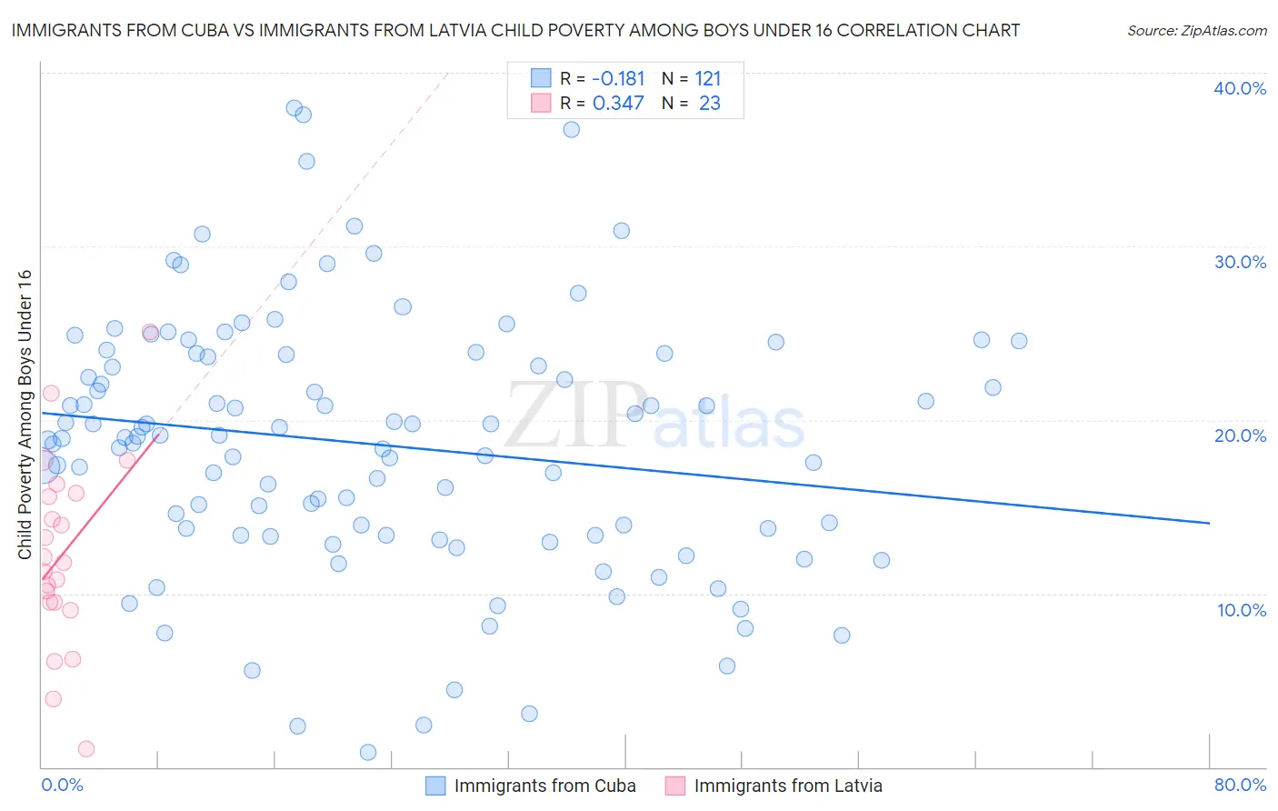 Immigrants from Cuba vs Immigrants from Latvia Child Poverty Among Boys Under 16