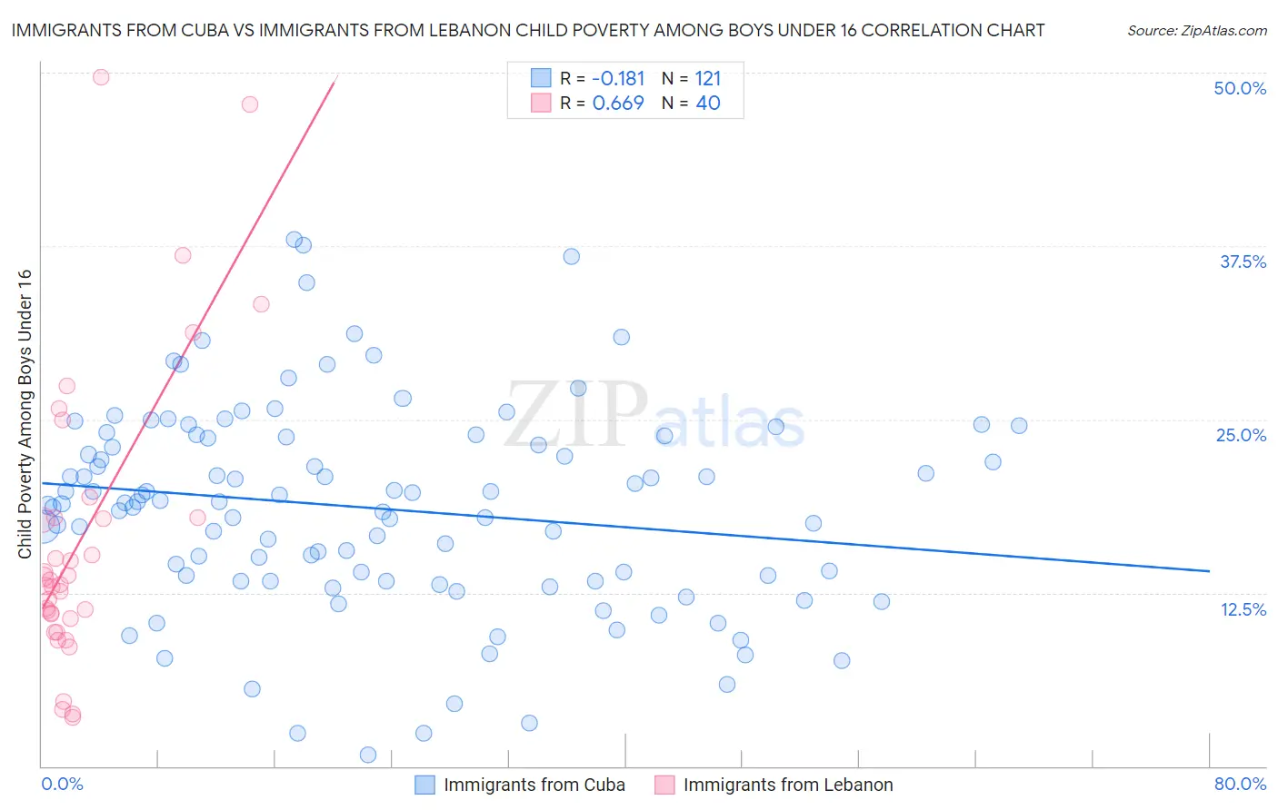 Immigrants from Cuba vs Immigrants from Lebanon Child Poverty Among Boys Under 16