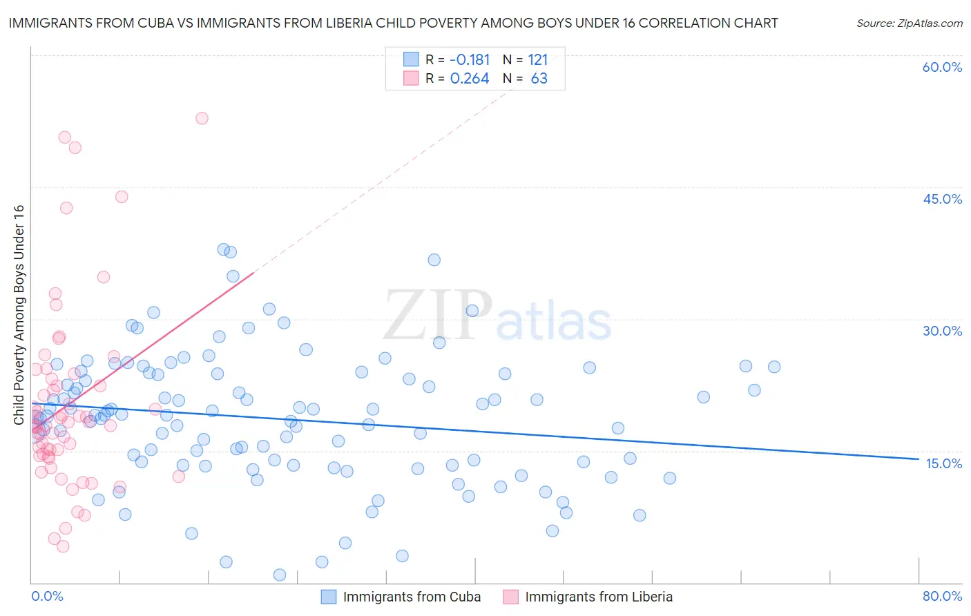 Immigrants from Cuba vs Immigrants from Liberia Child Poverty Among Boys Under 16