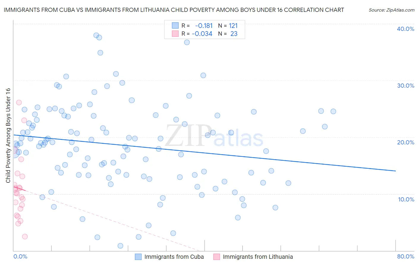 Immigrants from Cuba vs Immigrants from Lithuania Child Poverty Among Boys Under 16