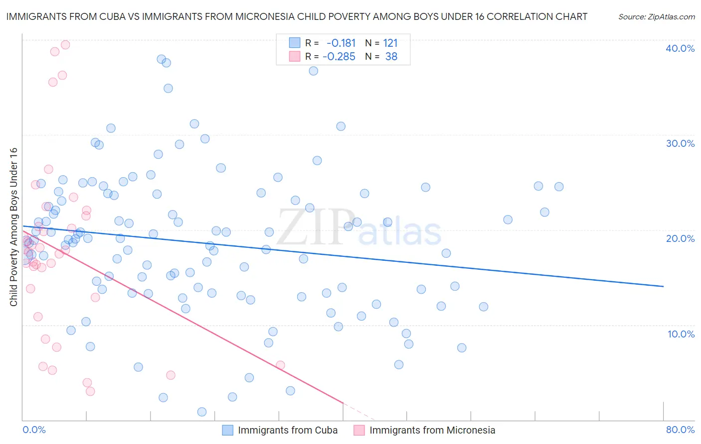 Immigrants from Cuba vs Immigrants from Micronesia Child Poverty Among Boys Under 16
