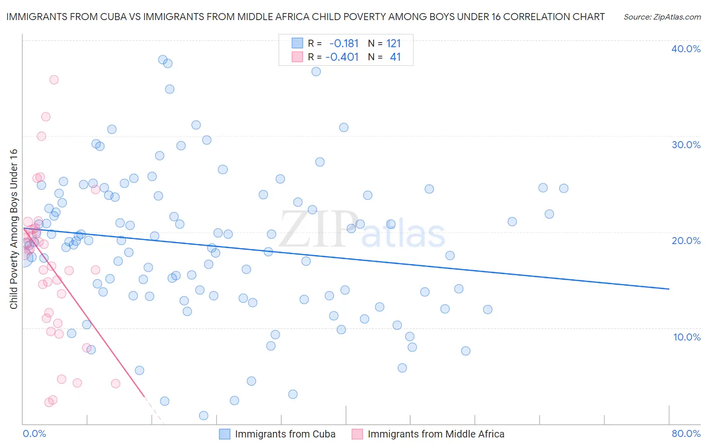 Immigrants from Cuba vs Immigrants from Middle Africa Child Poverty Among Boys Under 16