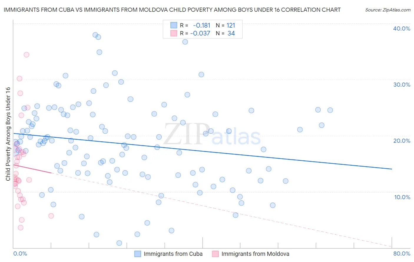 Immigrants from Cuba vs Immigrants from Moldova Child Poverty Among Boys Under 16