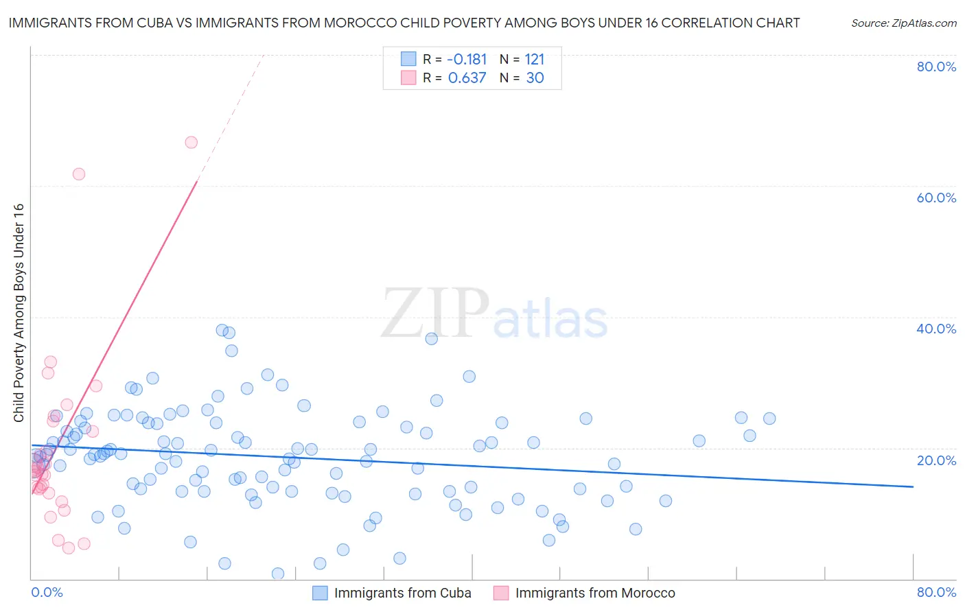 Immigrants from Cuba vs Immigrants from Morocco Child Poverty Among Boys Under 16
