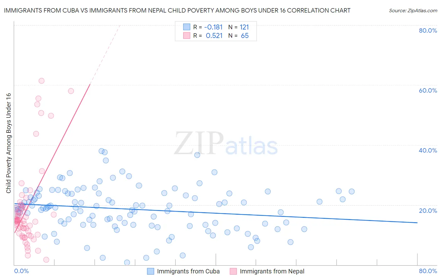 Immigrants from Cuba vs Immigrants from Nepal Child Poverty Among Boys Under 16