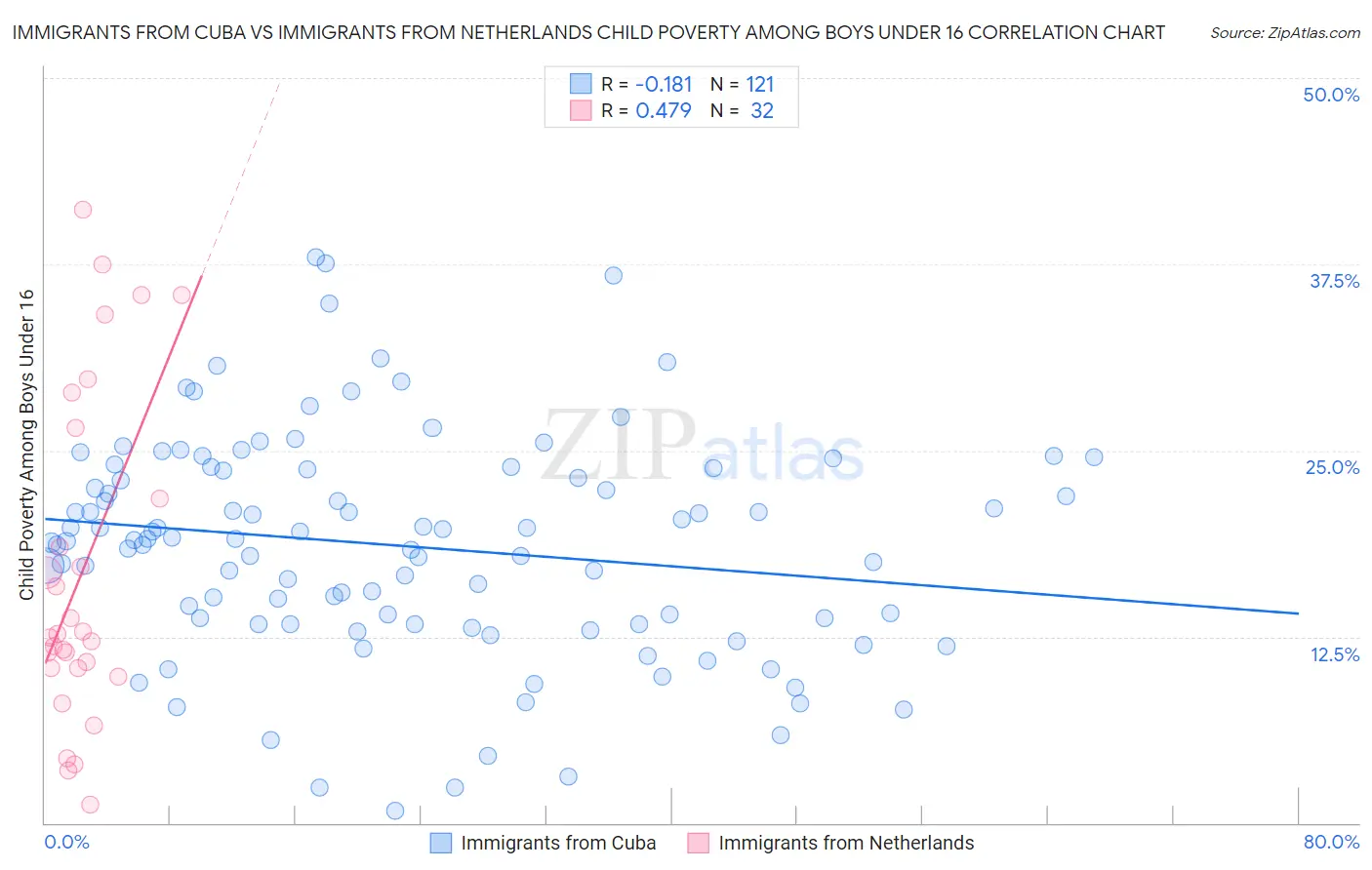 Immigrants from Cuba vs Immigrants from Netherlands Child Poverty Among Boys Under 16