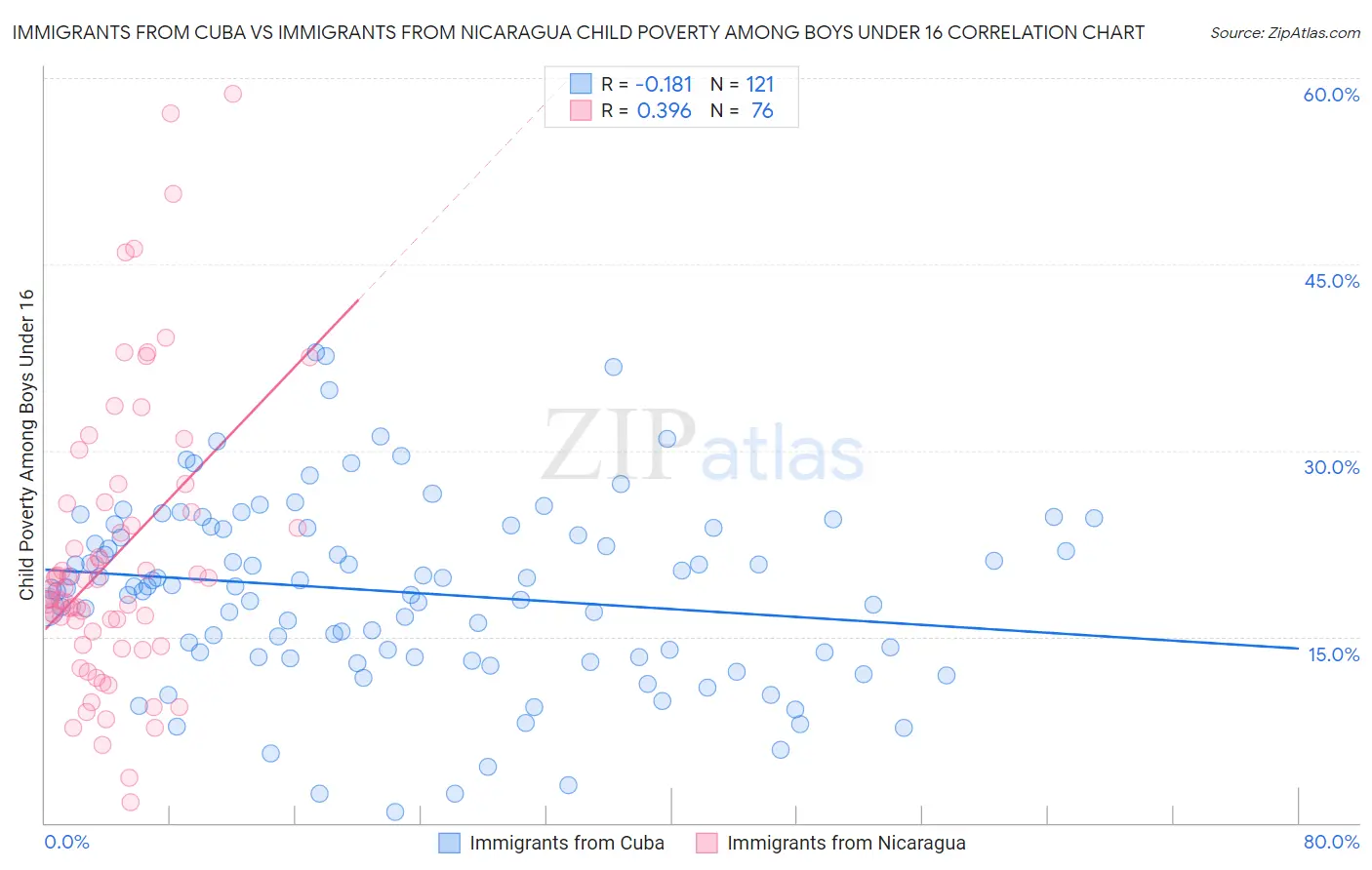 Immigrants from Cuba vs Immigrants from Nicaragua Child Poverty Among Boys Under 16