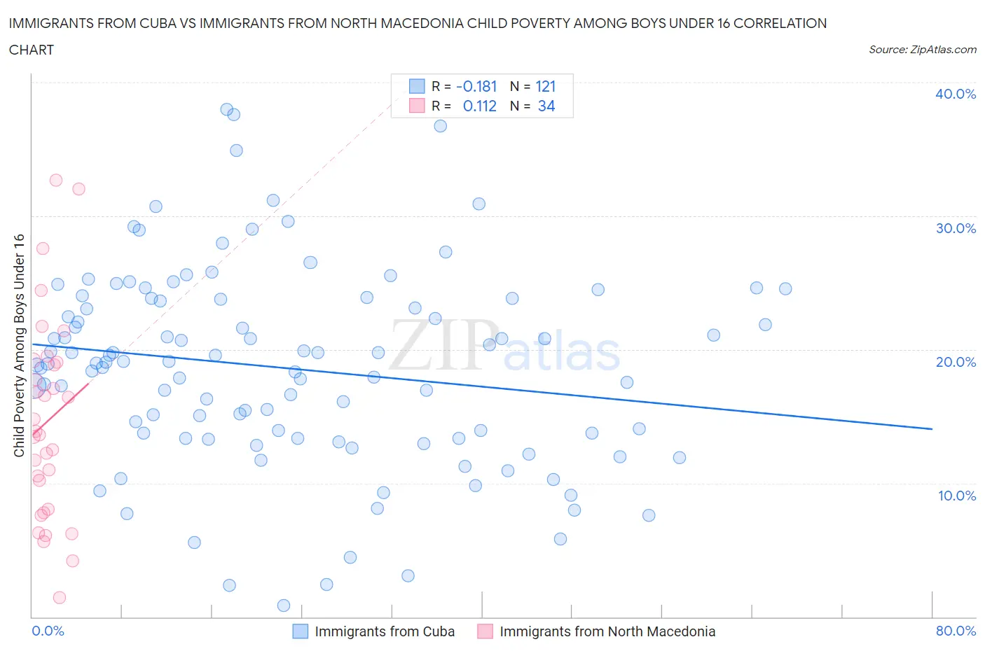 Immigrants from Cuba vs Immigrants from North Macedonia Child Poverty Among Boys Under 16