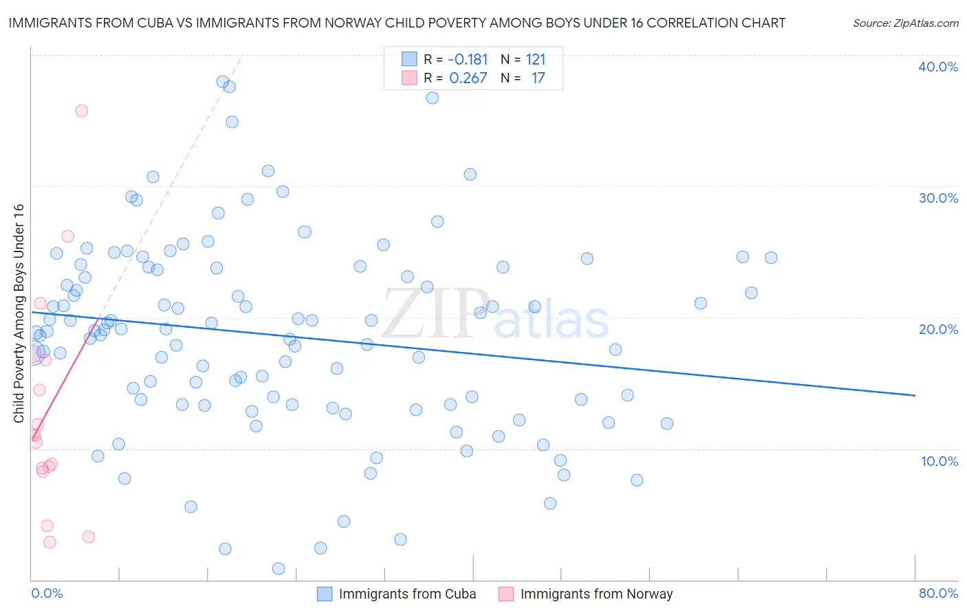 Immigrants from Cuba vs Immigrants from Norway Child Poverty Among Boys Under 16