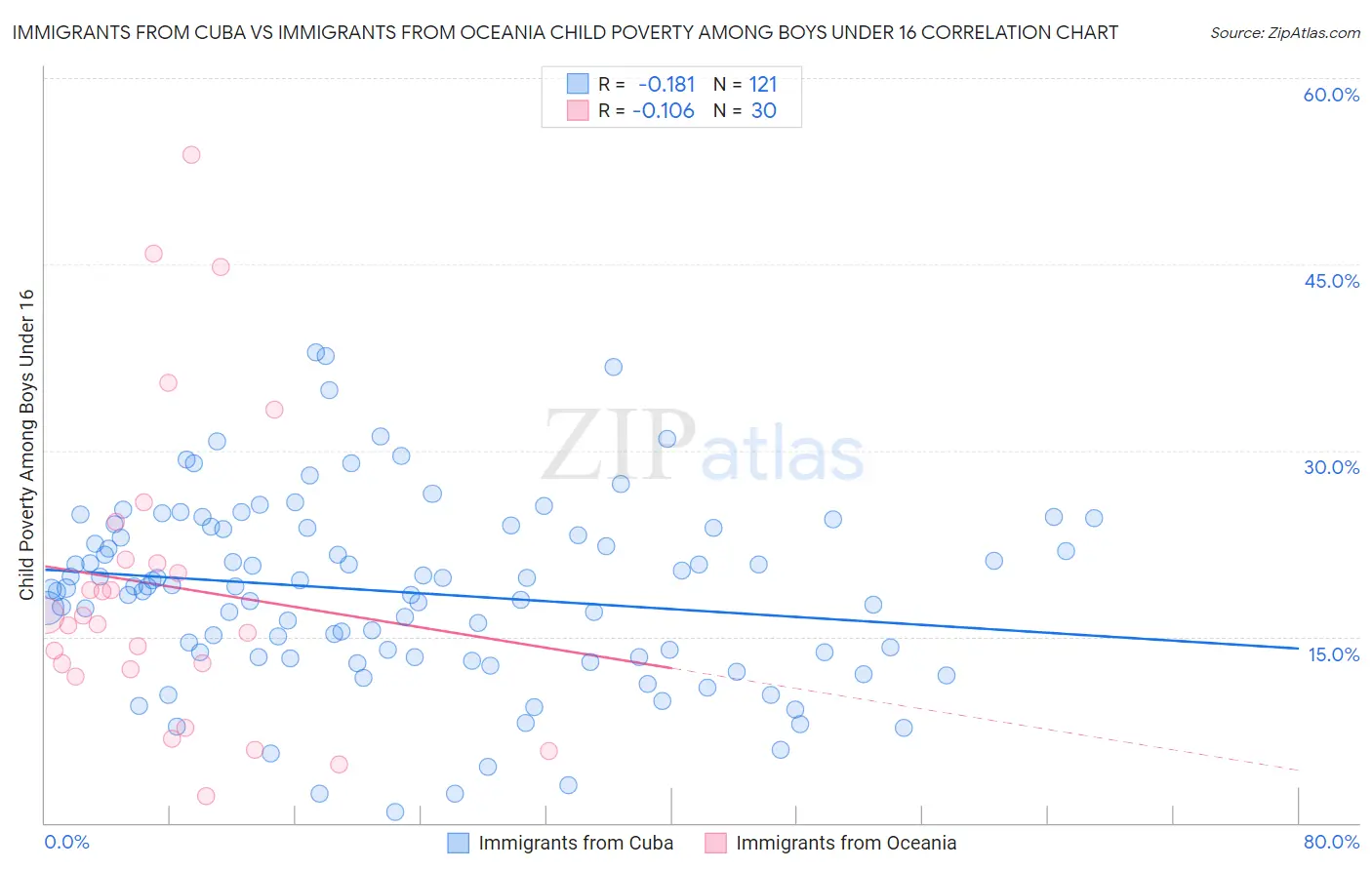 Immigrants from Cuba vs Immigrants from Oceania Child Poverty Among Boys Under 16