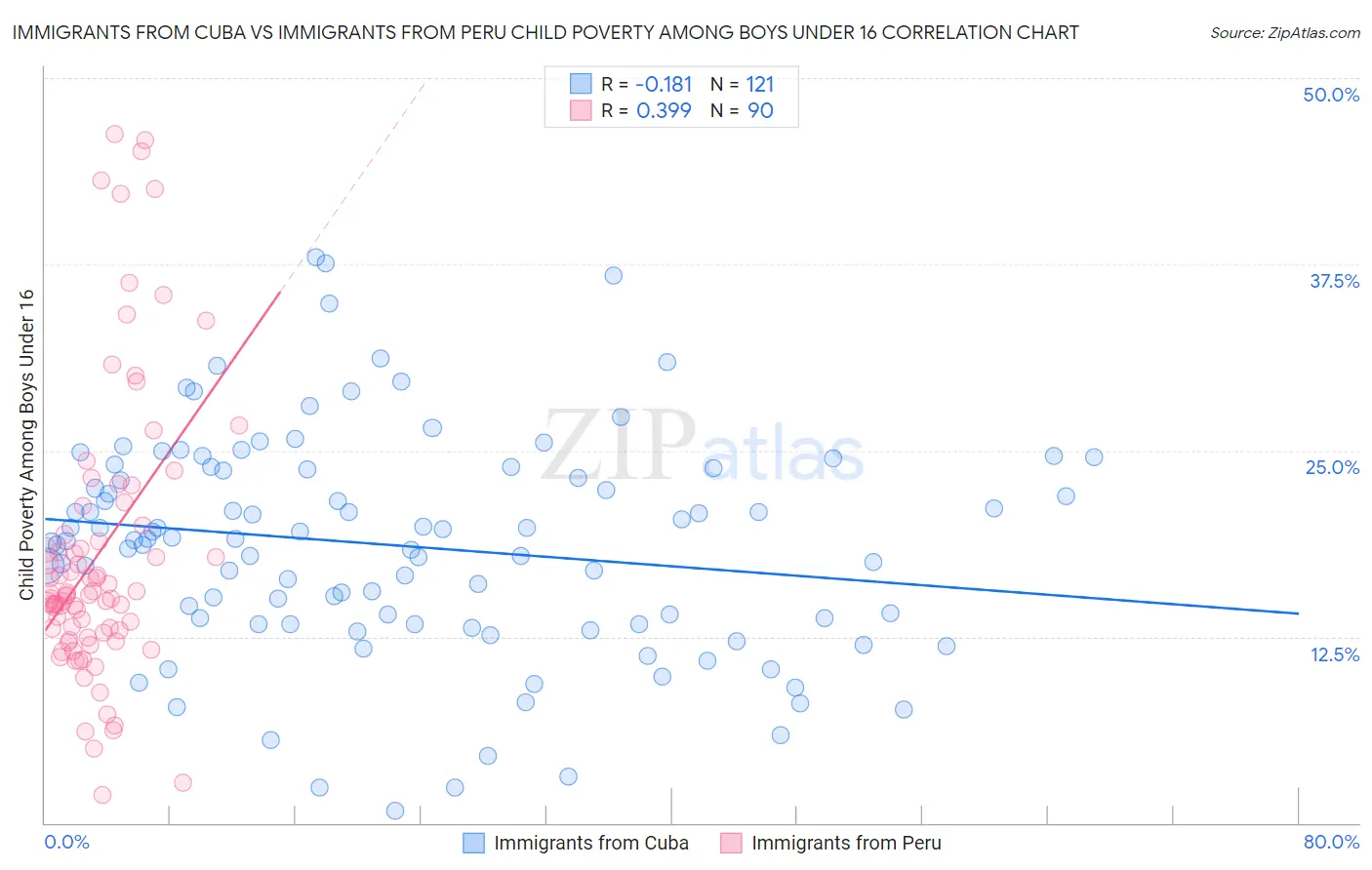 Immigrants from Cuba vs Immigrants from Peru Child Poverty Among Boys Under 16