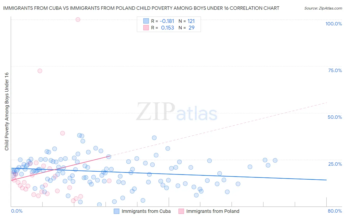 Immigrants from Cuba vs Immigrants from Poland Child Poverty Among Boys Under 16