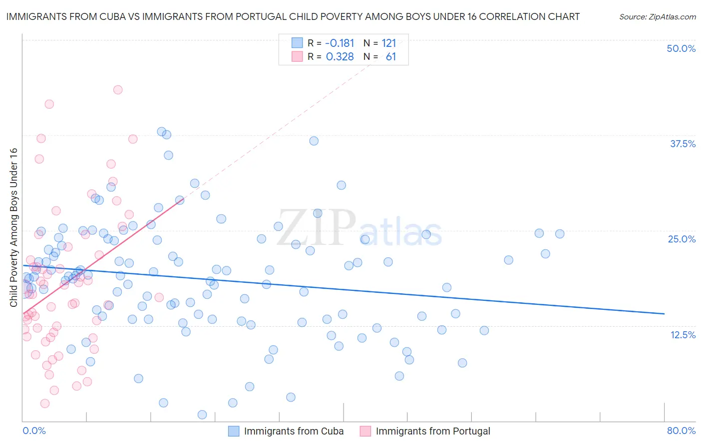 Immigrants from Cuba vs Immigrants from Portugal Child Poverty Among Boys Under 16