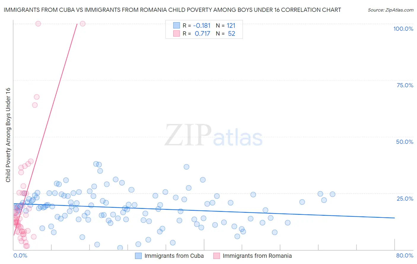 Immigrants from Cuba vs Immigrants from Romania Child Poverty Among Boys Under 16