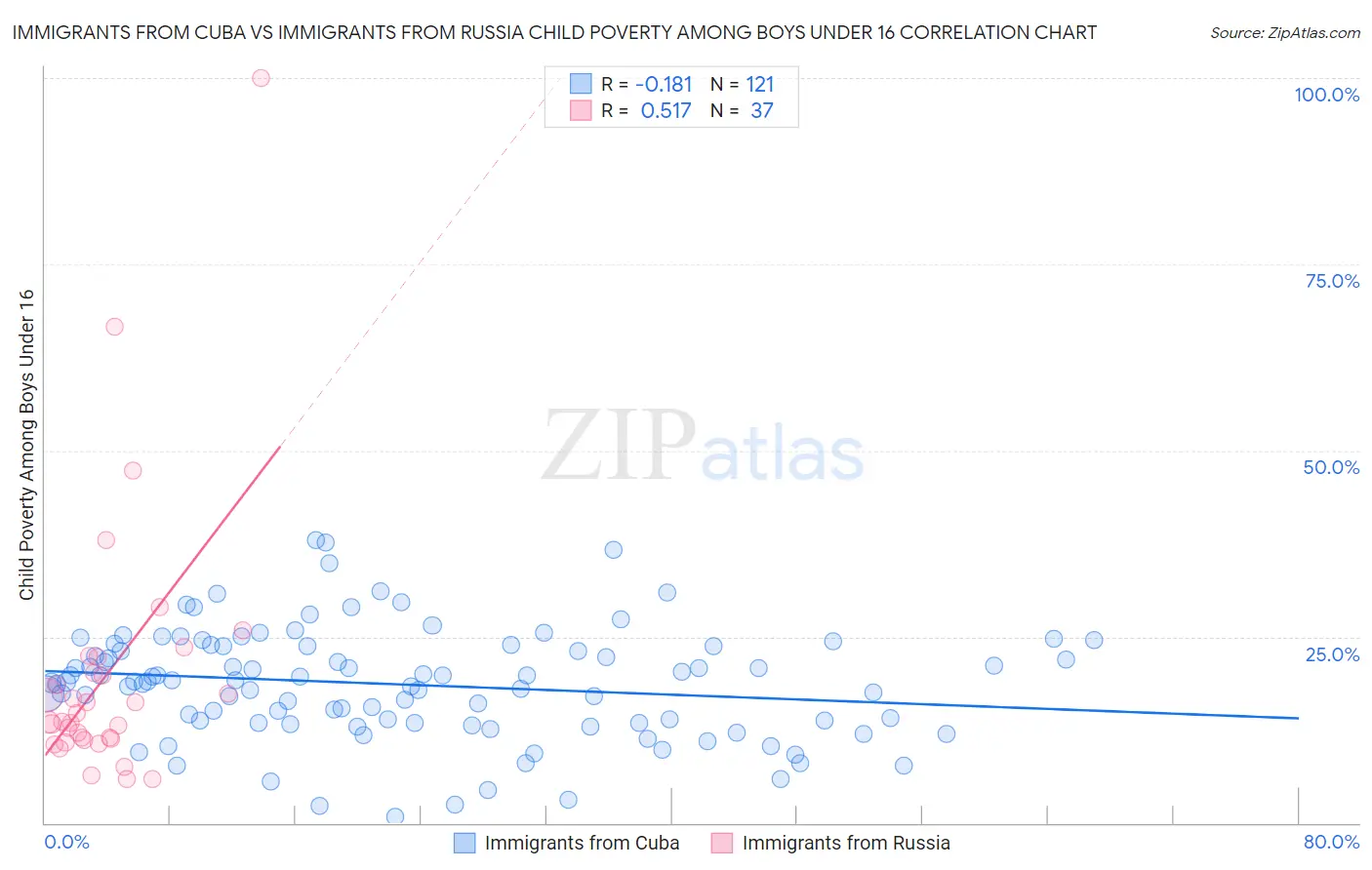 Immigrants from Cuba vs Immigrants from Russia Child Poverty Among Boys Under 16