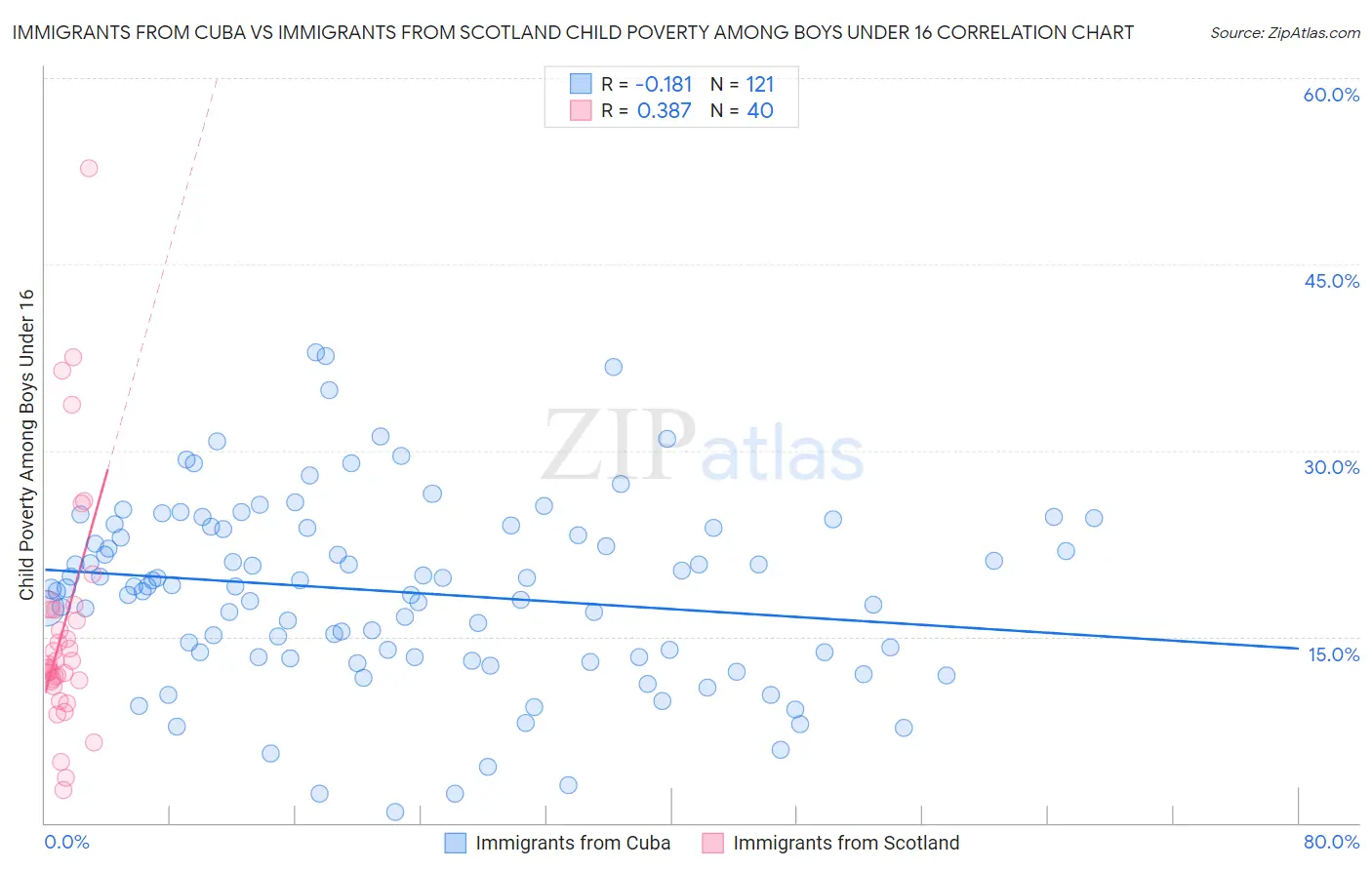 Immigrants from Cuba vs Immigrants from Scotland Child Poverty Among Boys Under 16