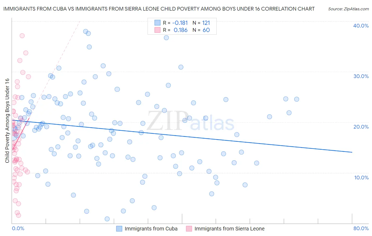 Immigrants from Cuba vs Immigrants from Sierra Leone Child Poverty Among Boys Under 16