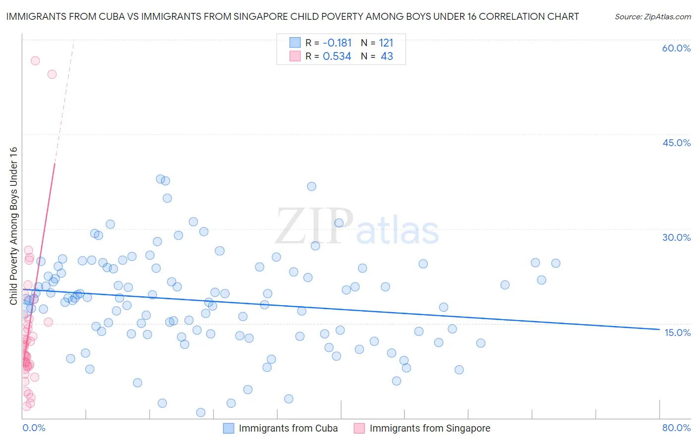Immigrants from Cuba vs Immigrants from Singapore Child Poverty Among Boys Under 16