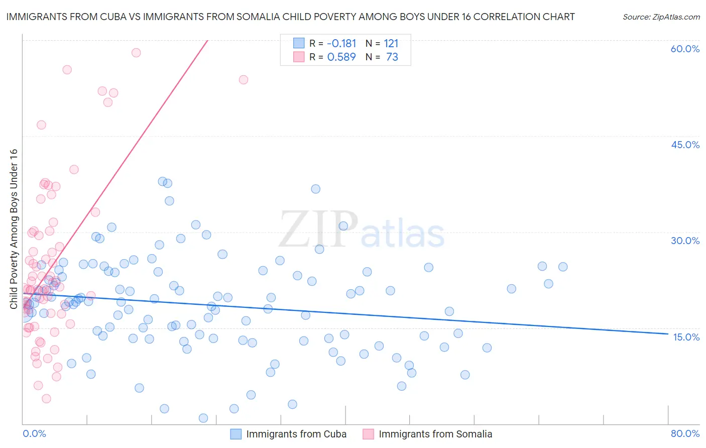 Immigrants from Cuba vs Immigrants from Somalia Child Poverty Among Boys Under 16