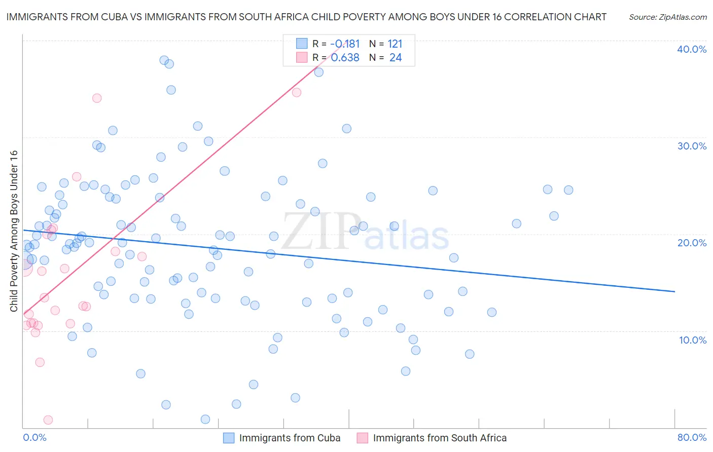 Immigrants from Cuba vs Immigrants from South Africa Child Poverty Among Boys Under 16