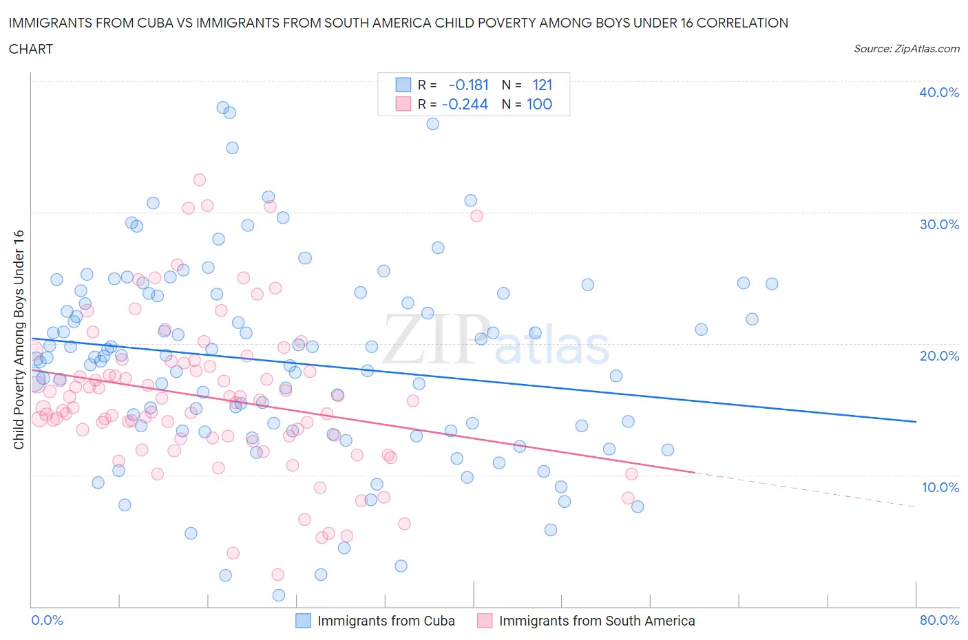 Immigrants from Cuba vs Immigrants from South America Child Poverty Among Boys Under 16