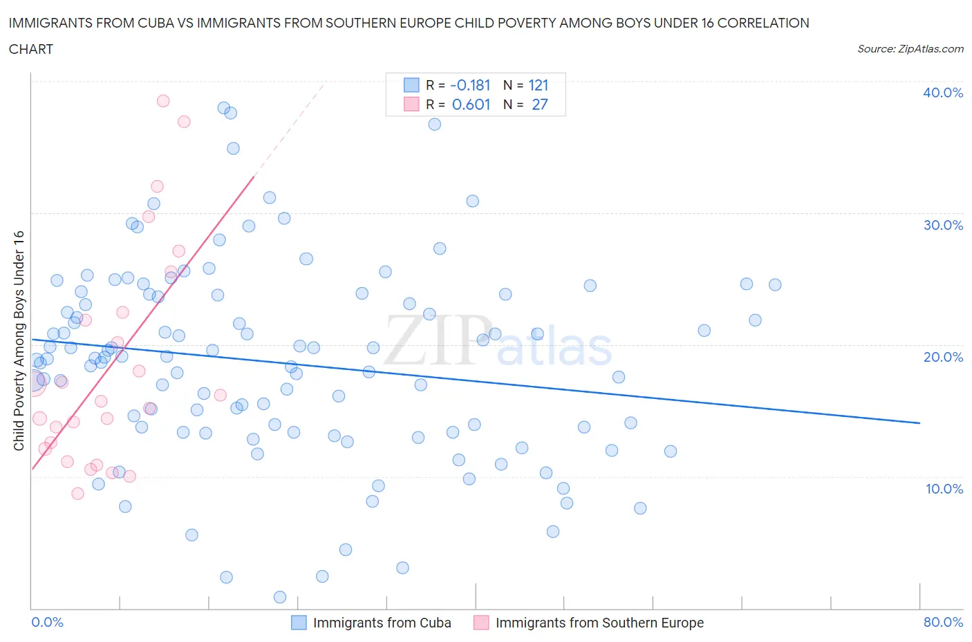 Immigrants from Cuba vs Immigrants from Southern Europe Child Poverty Among Boys Under 16