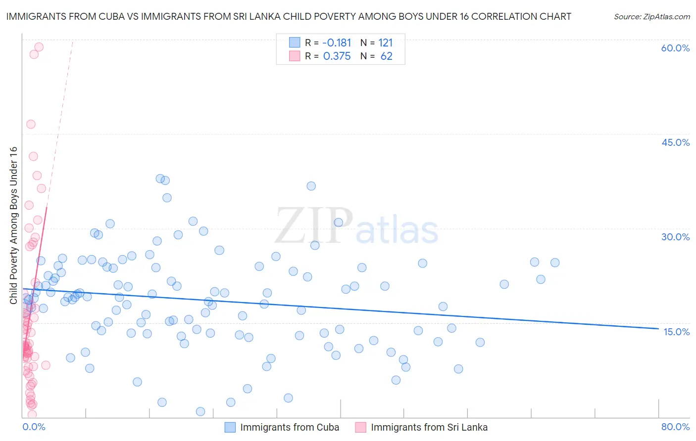 Immigrants from Cuba vs Immigrants from Sri Lanka Child Poverty Among Boys Under 16