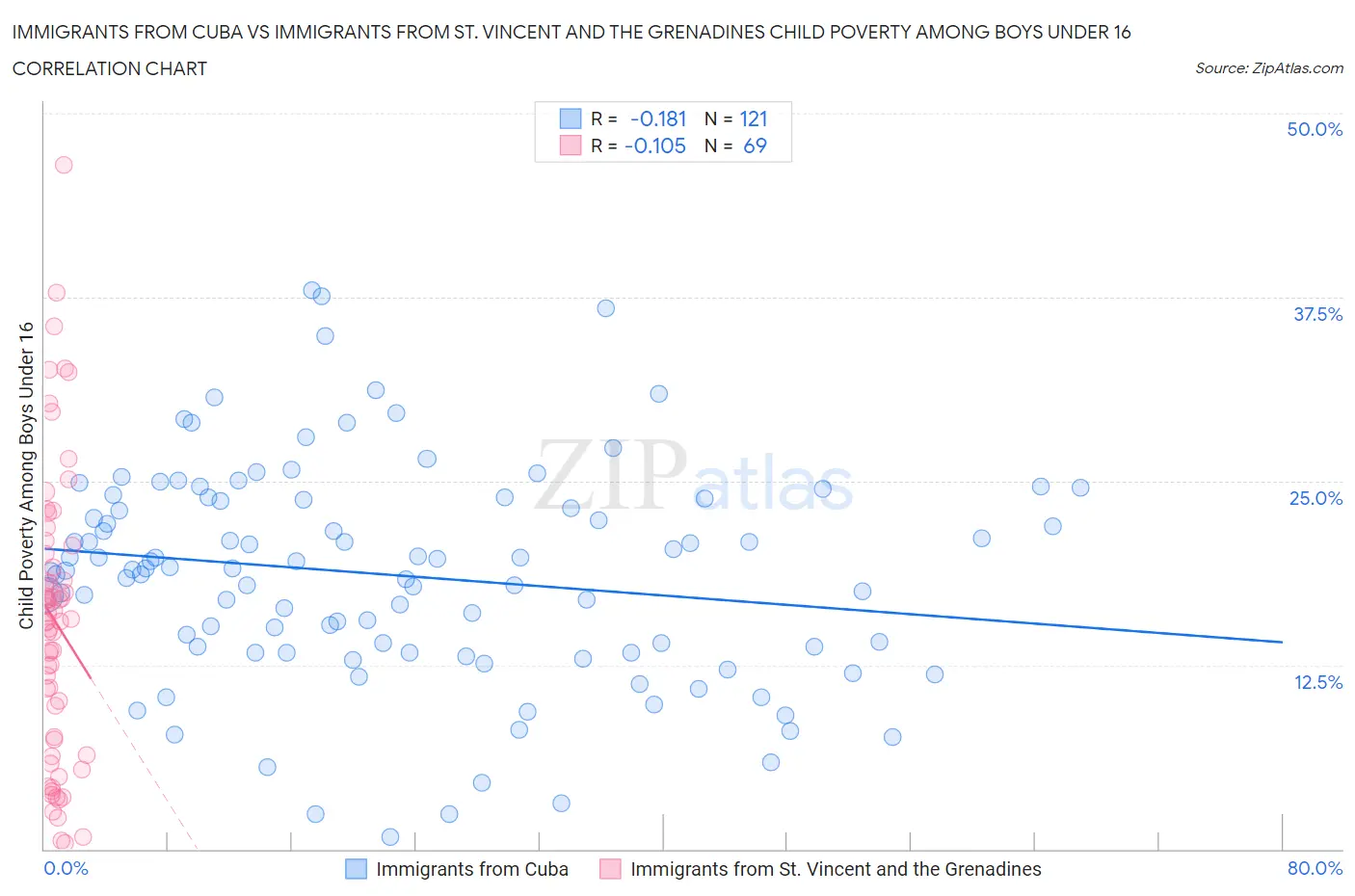 Immigrants from Cuba vs Immigrants from St. Vincent and the Grenadines Child Poverty Among Boys Under 16