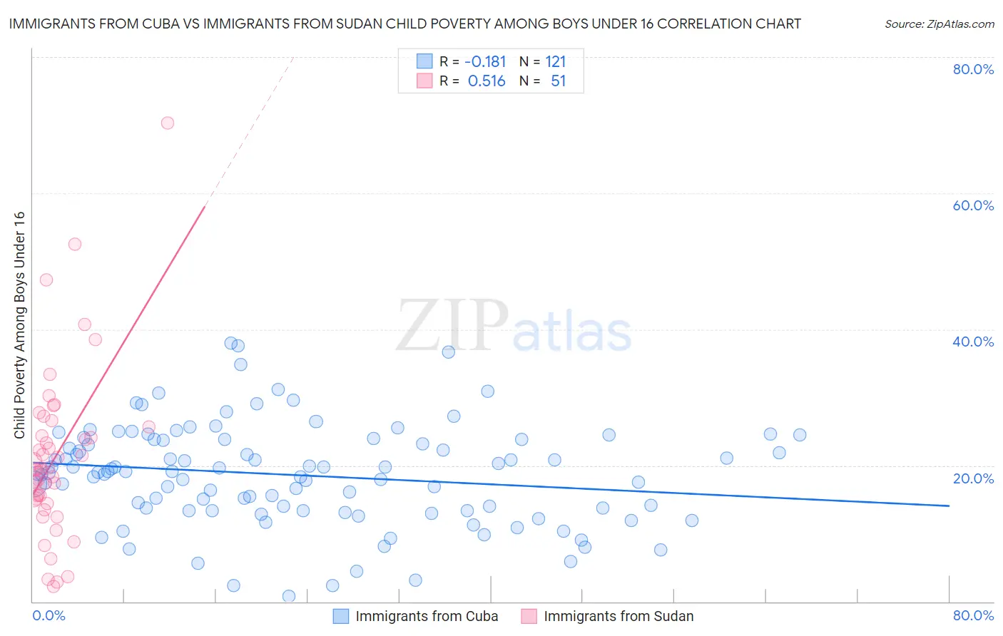 Immigrants from Cuba vs Immigrants from Sudan Child Poverty Among Boys Under 16