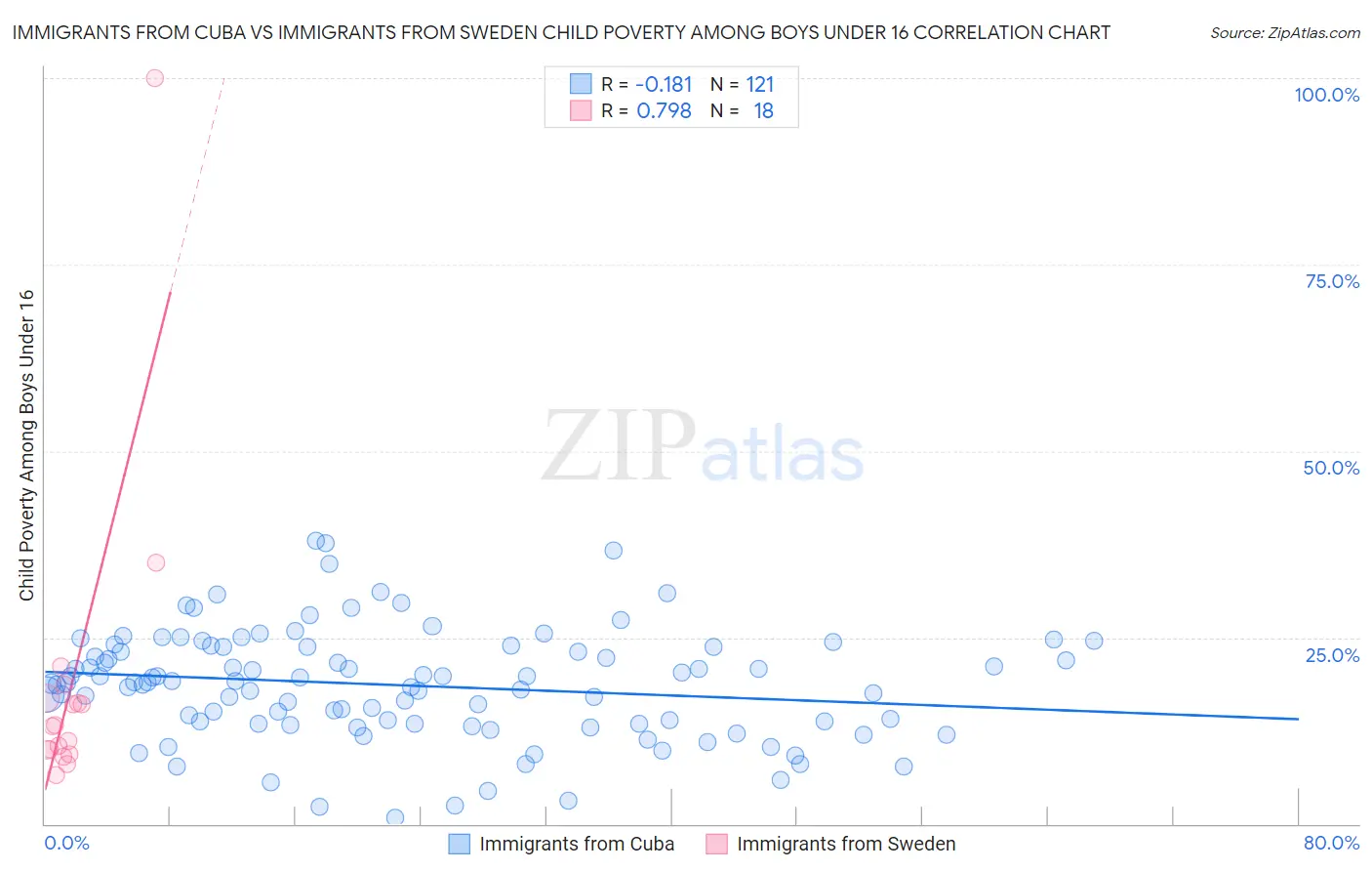 Immigrants from Cuba vs Immigrants from Sweden Child Poverty Among Boys Under 16