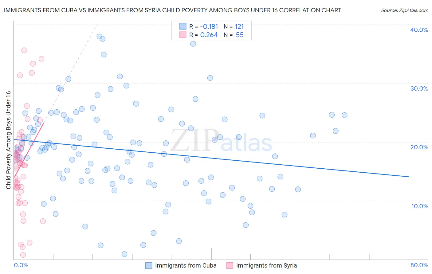 Immigrants from Cuba vs Immigrants from Syria Child Poverty Among Boys Under 16