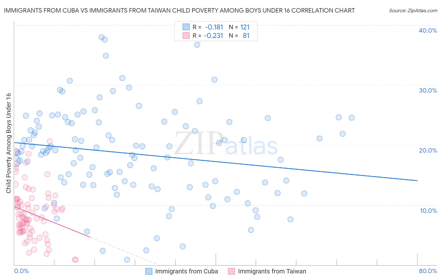 Immigrants from Cuba vs Immigrants from Taiwan Child Poverty Among Boys Under 16