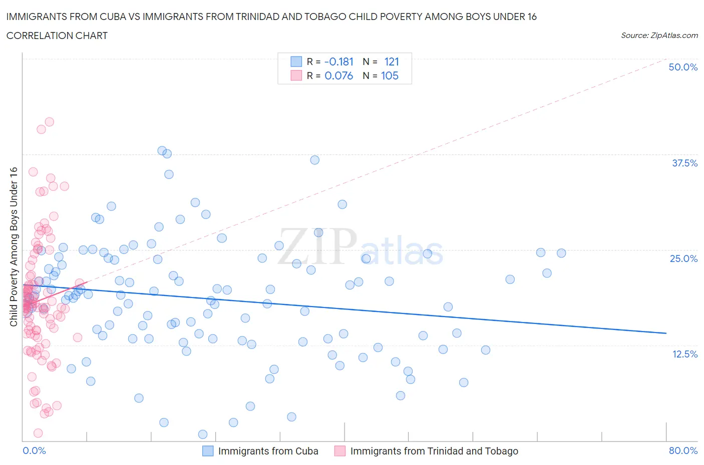 Immigrants from Cuba vs Immigrants from Trinidad and Tobago Child Poverty Among Boys Under 16