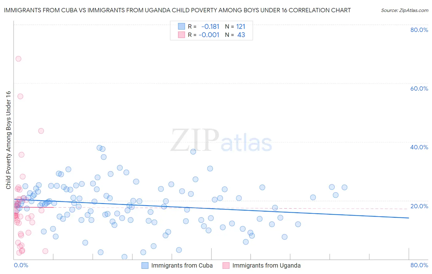 Immigrants from Cuba vs Immigrants from Uganda Child Poverty Among Boys Under 16