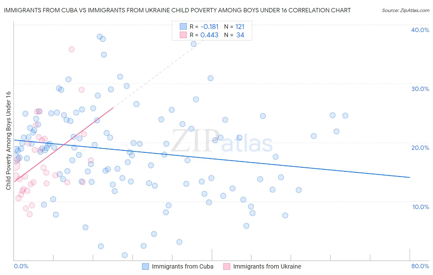 Immigrants from Cuba vs Immigrants from Ukraine Child Poverty Among Boys Under 16