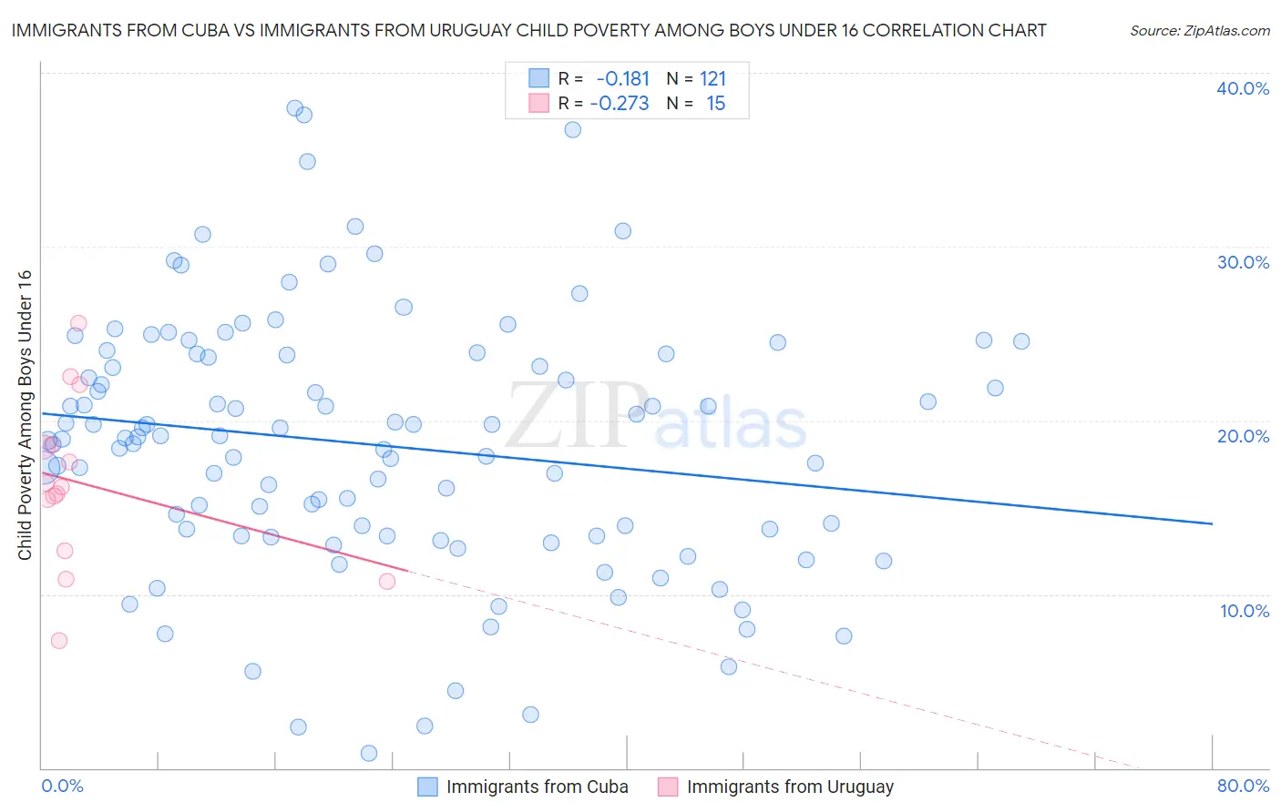 Immigrants from Cuba vs Immigrants from Uruguay Child Poverty Among Boys Under 16