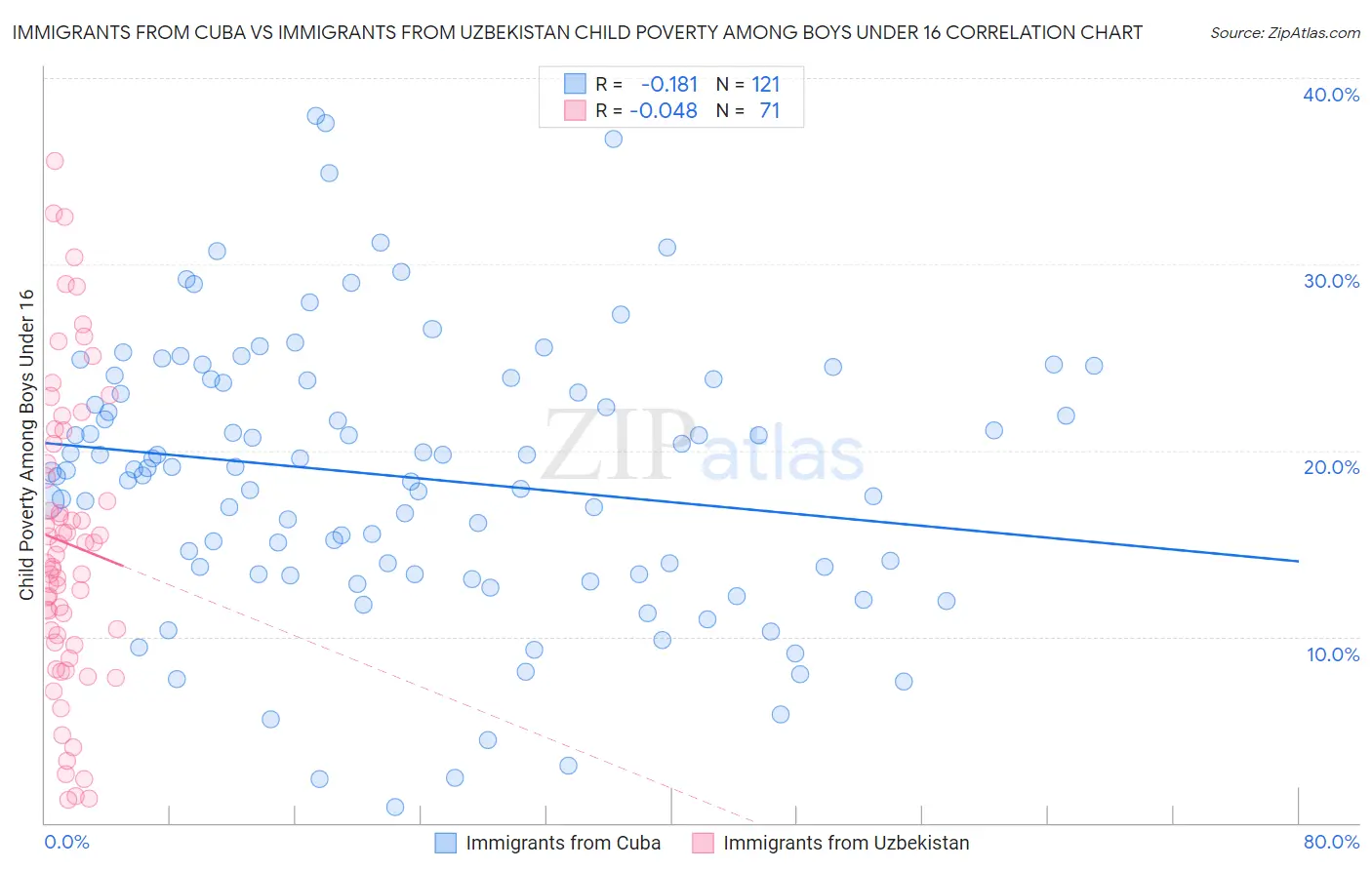 Immigrants from Cuba vs Immigrants from Uzbekistan Child Poverty Among Boys Under 16