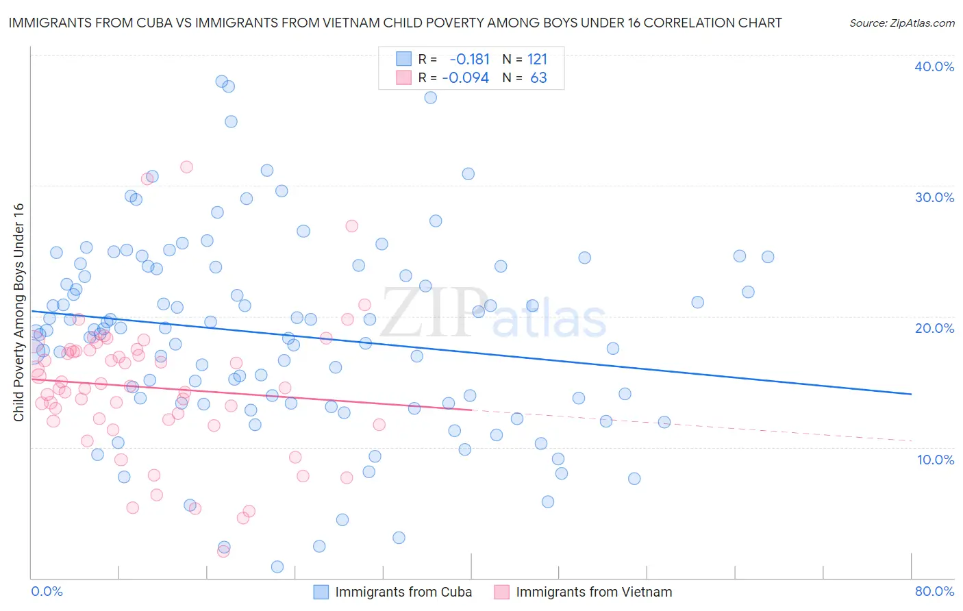 Immigrants from Cuba vs Immigrants from Vietnam Child Poverty Among Boys Under 16