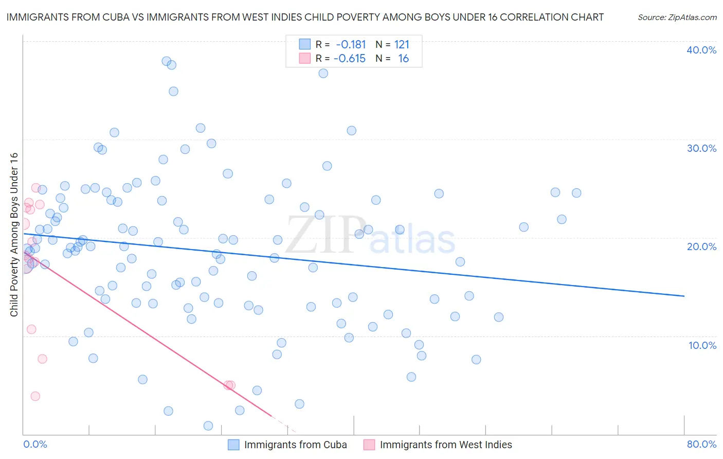 Immigrants from Cuba vs Immigrants from West Indies Child Poverty Among Boys Under 16