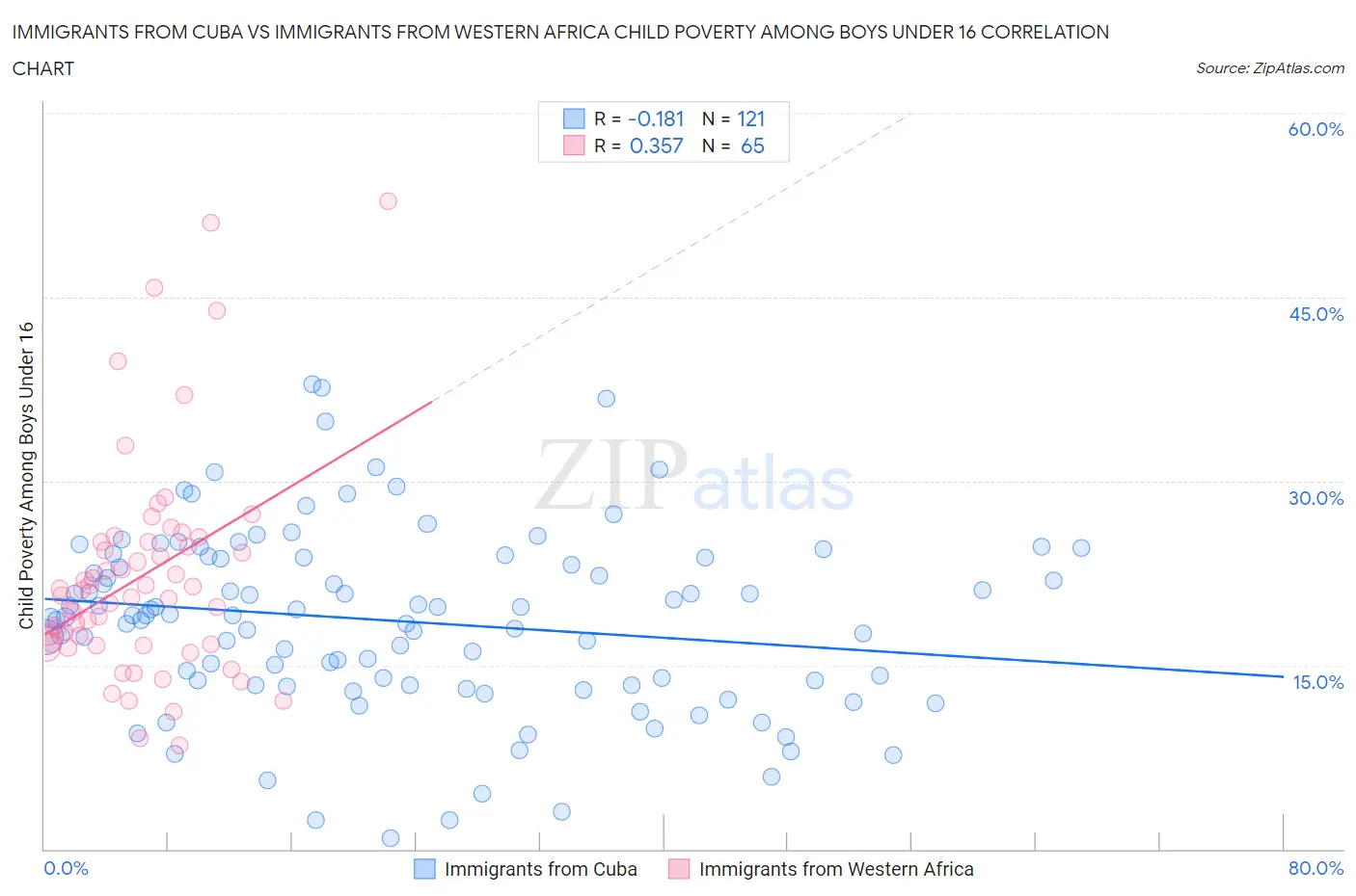 Immigrants from Cuba vs Immigrants from Western Africa Child Poverty Among Boys Under 16