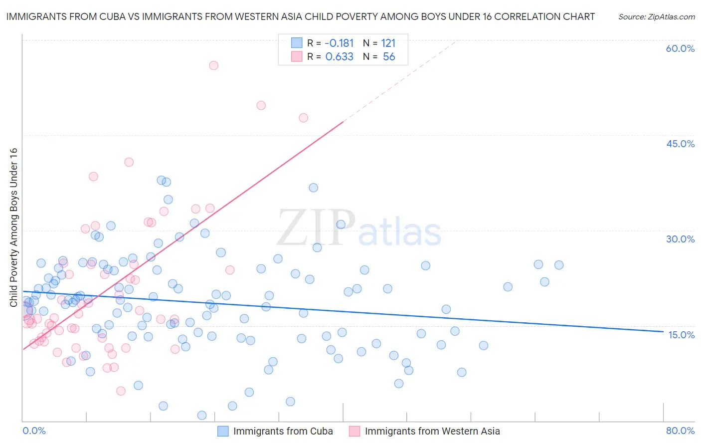 Immigrants from Cuba vs Immigrants from Western Asia Child Poverty Among Boys Under 16